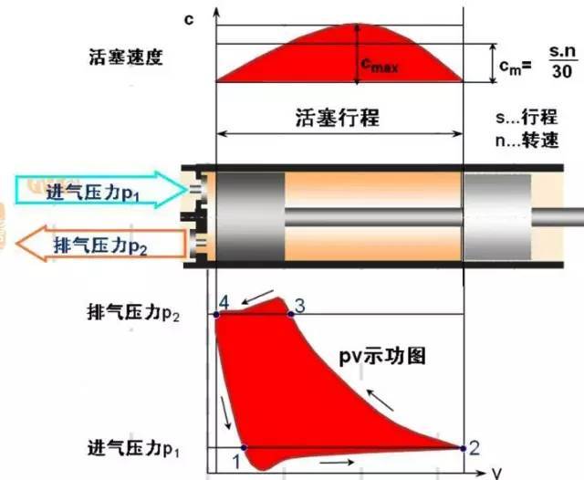 往復(fù)式壓縮機工作原理