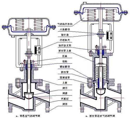 氣動調(diào)節(jié)閥-氣動調(diào)節(jié)閥工作原理圖