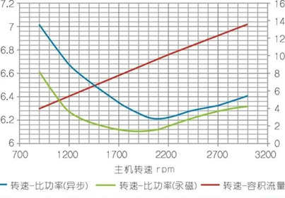 空壓機比功率